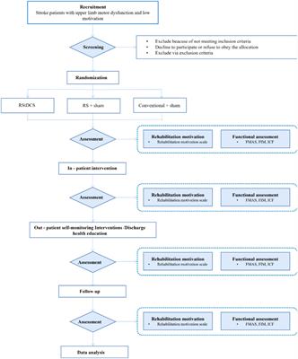 Modulated effectiveness of rehabilitation motivation by reward strategies combined with tDCS in stroke: study protocol for a randomized controlled trial